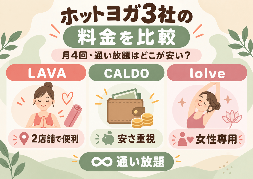 LAVA・CALDO・loIveの料金比較を、通いやすさ・安さ・女性専用などの特徴とあわせてまとめた画像