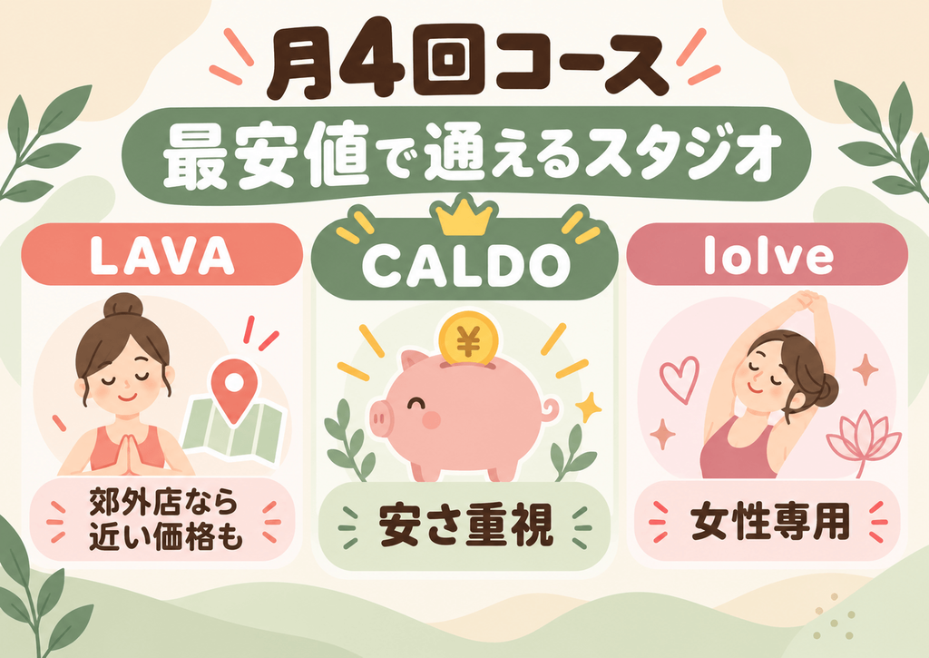 LAVA・CALDO・loIveの月4回コースを比較し、CALDOが安さ重視、LAVAは郊外店なら近い価格帯、loIveは女性専用の特徴があることを示した画像