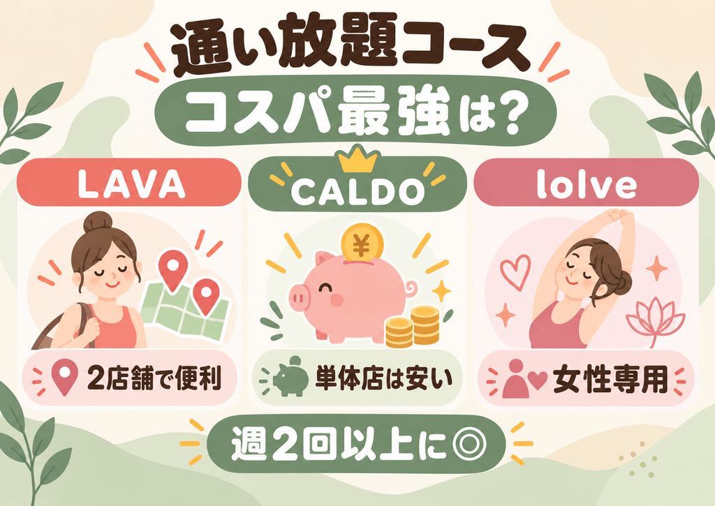 LAVA・CALDO・loIveの通い放題コースを比較し、CALDOは単体店の安さ、LAVAは2店舗利用の便利さ、loIveは女性専用の特徴をまとめた画像