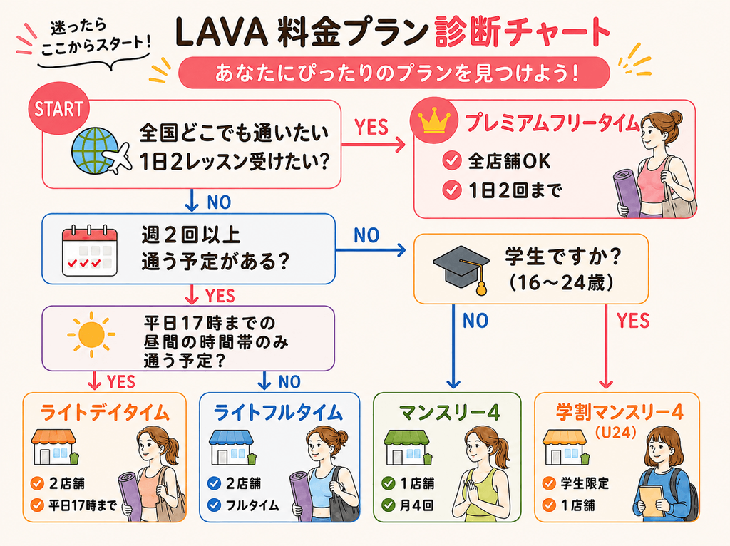 LAVAの5つの料金プランを通う頻度や目的から選ぶ診断フローチャート