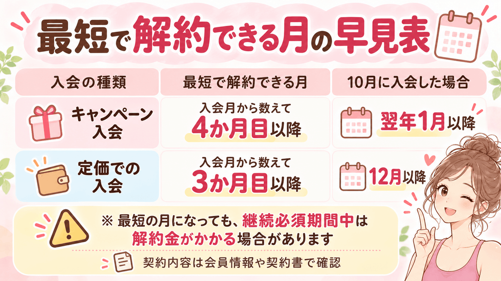 最短解約月の早見表グラフィック