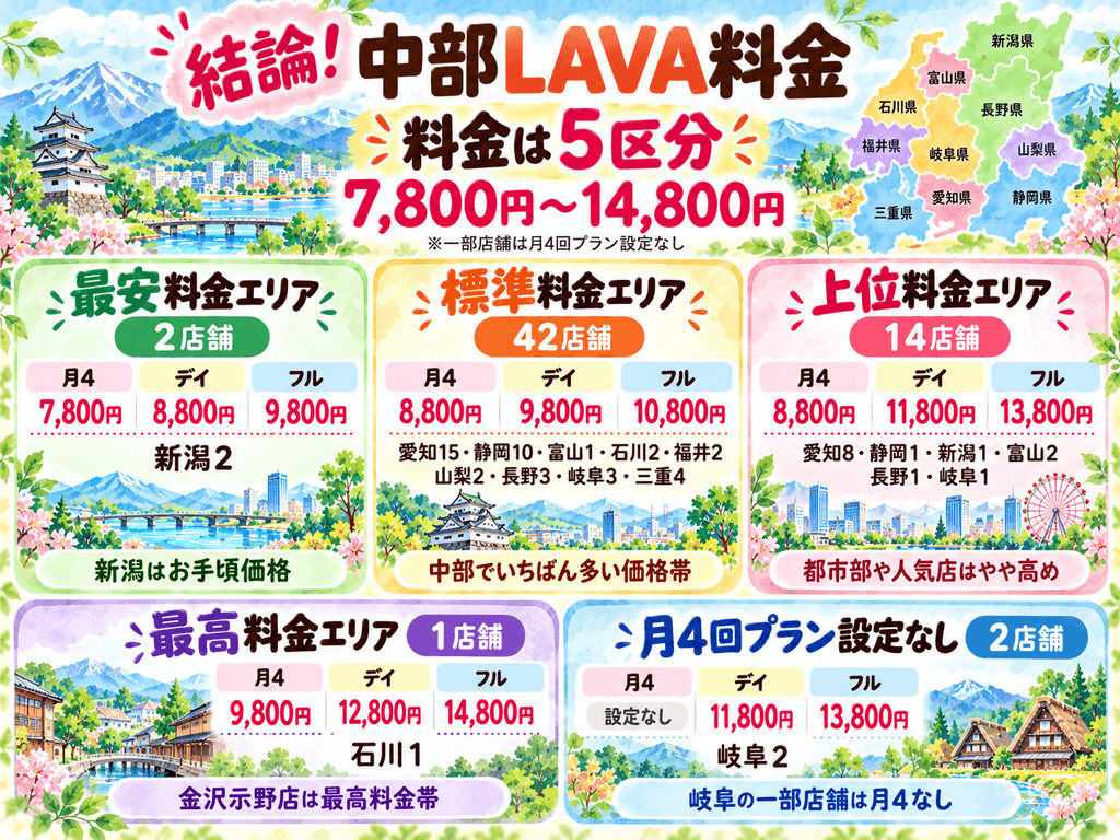 中部LABA料金5区分別の図解